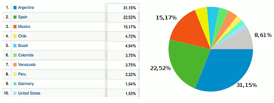 grafico -  porcentaje de visitas por pais